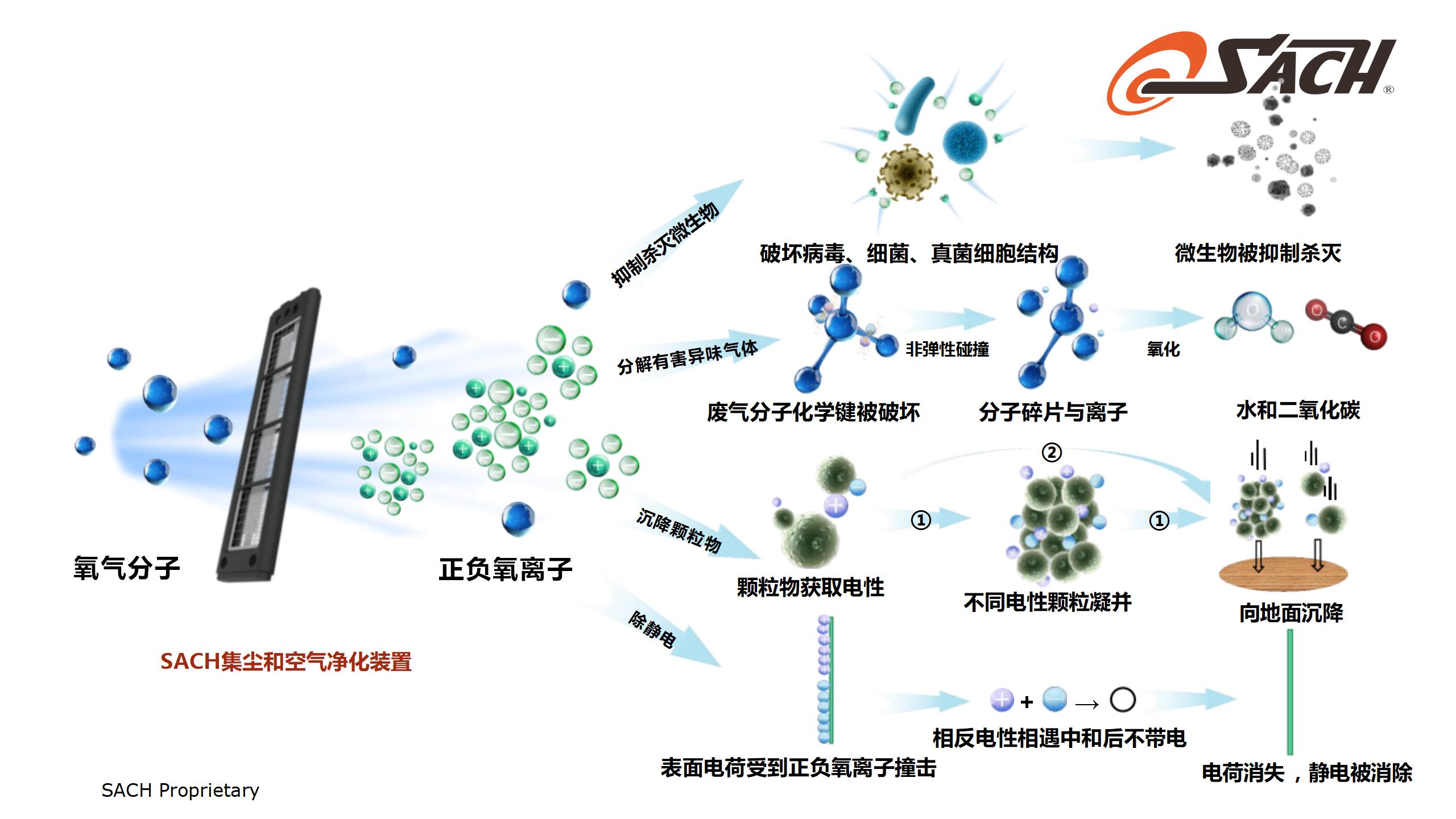 SACH集塵和空氣凈化技術(shù)_10.jpg